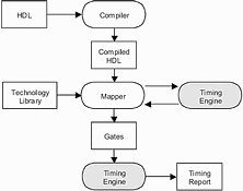 Figure 1. Timing engine within the synthesis flow